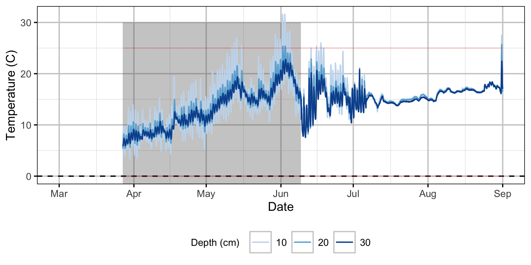figures/Sensor Data/Absolute Gravel Temperature Stations/Norns Creek Fan/Station05.png